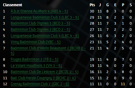 Classement Interclubs 2015-2016 J4